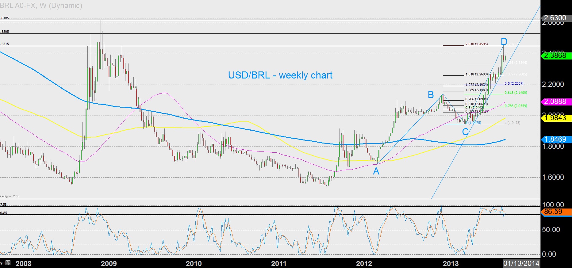 USD/BRL – A pair to notice in 2010