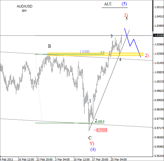 AUD/USD At Resistance, Pull-back to come