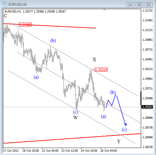 EURUSD Elliott Wave Intra-day Update