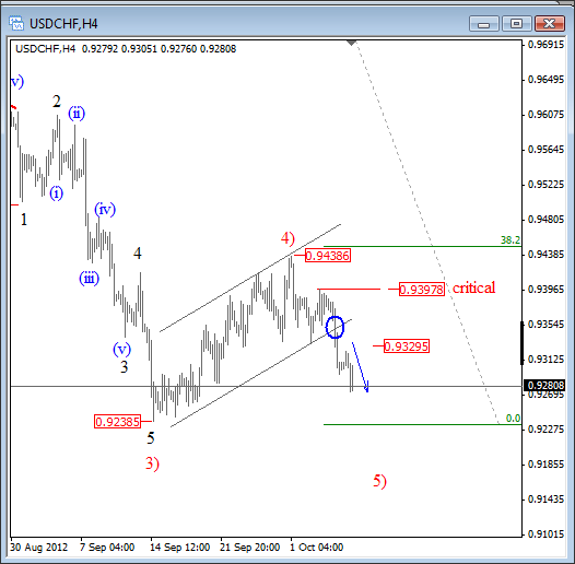 USDCHF Bears In Progress – Elliott Wave Analysis