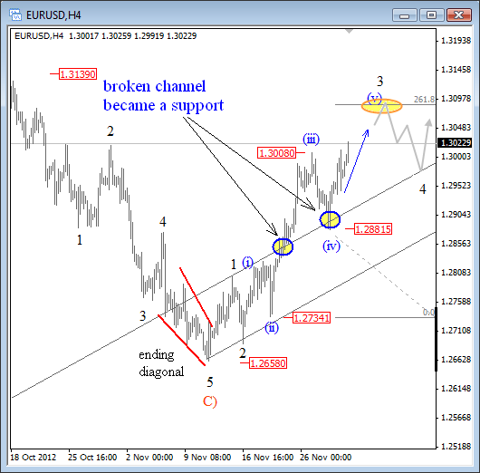 EUR/USD May Extend Rally To 1.3100 (Elliott Wave Analysis)