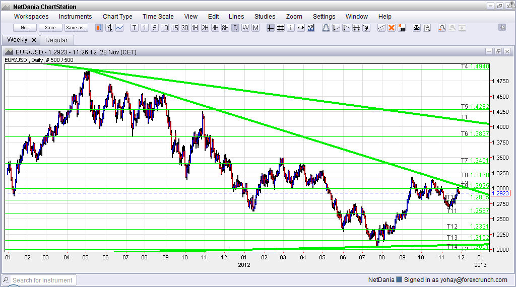 EUR/USD: Long Term Downtrend Resistance Remains Very Relevant –