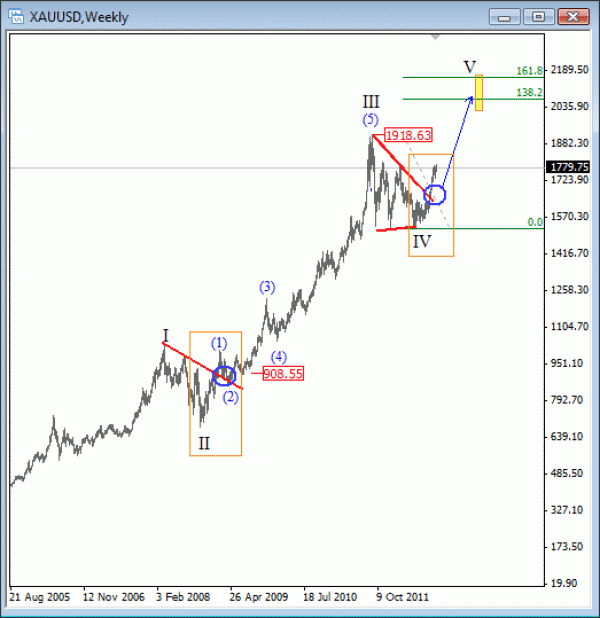 GOLD Elliott Wave Analysis – Bullish on the Long Term