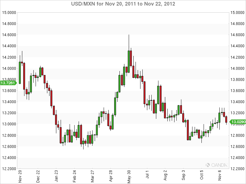 Mexico’s new President and the strengthening MXN