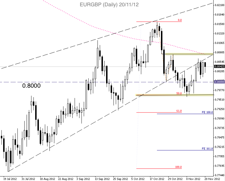 EUR/GBP Technical Update 20th November 2012