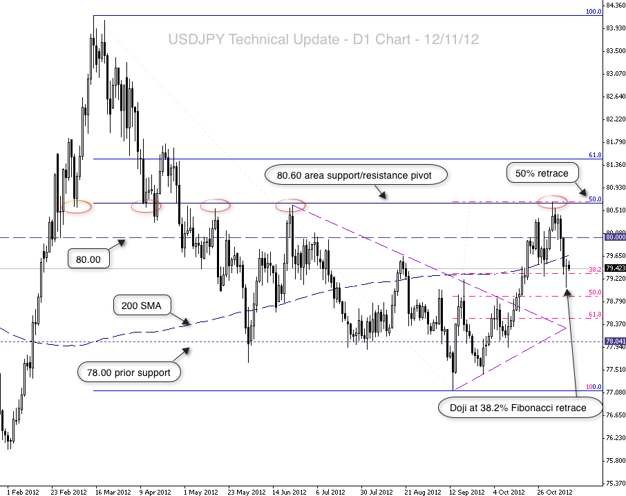 USDJPY Technical Update – 12/11/2012