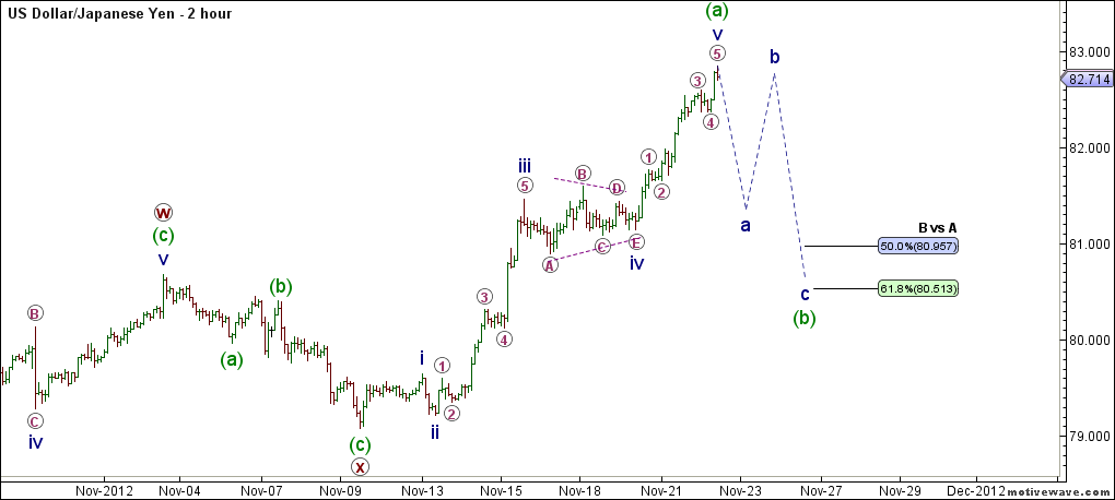 USD/JPY Ready To Push Lower