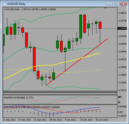 AUDUSD: Despite Bad Employment Numbers, Uptrend Remains Intact