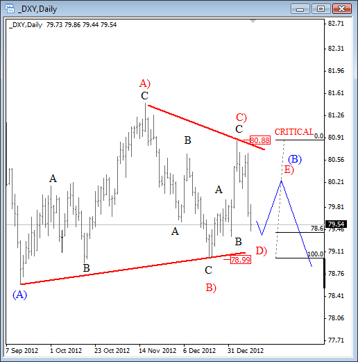 Bearish Triangle on US Dollar Index – Elliott Wave