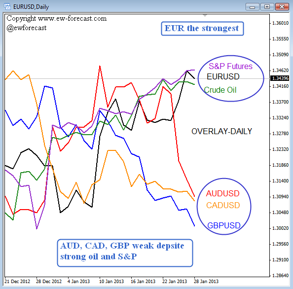 Euro-Crosses Could Extend Even Higher In Risk-On Environment –