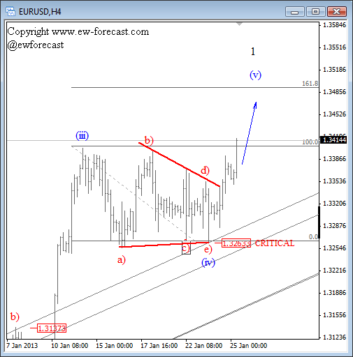 EUR/USD and GBP/USD Elliott Wave Outlook