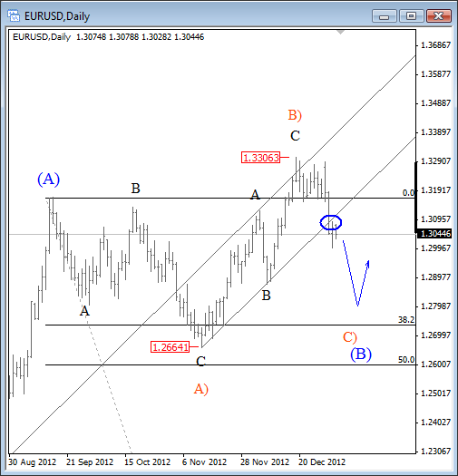 EURUSD Moved Beneath Channel Support Line – Elliott Wave