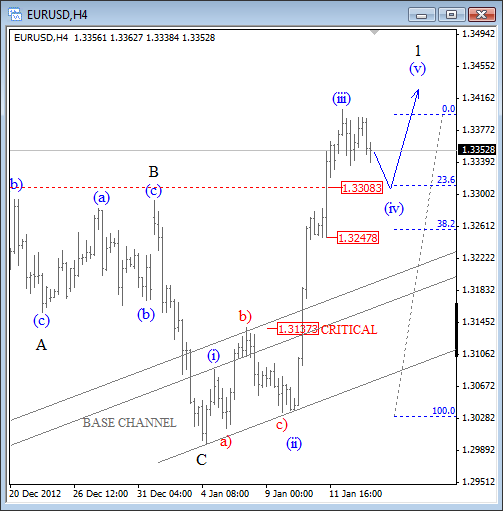 EURUSD: Pull-back May Find A Support At 1.3300 or