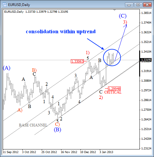 EURUSD: 1.3200-1.3400 Consolidation (Elliott Wave Analysis)