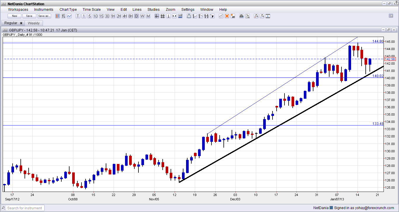 GBP/JPY Riding on Uptrend Support – Where Next?