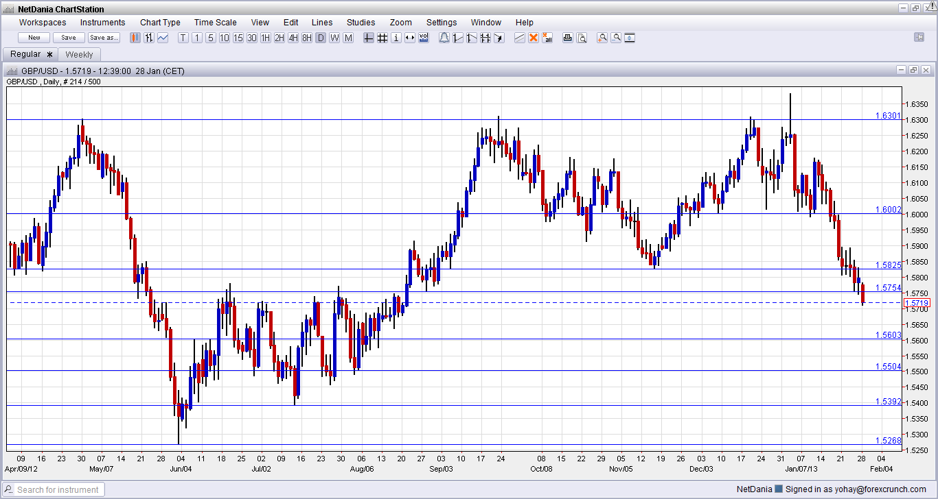 GBP/USD: 3 Reasons for the fall and the next levels