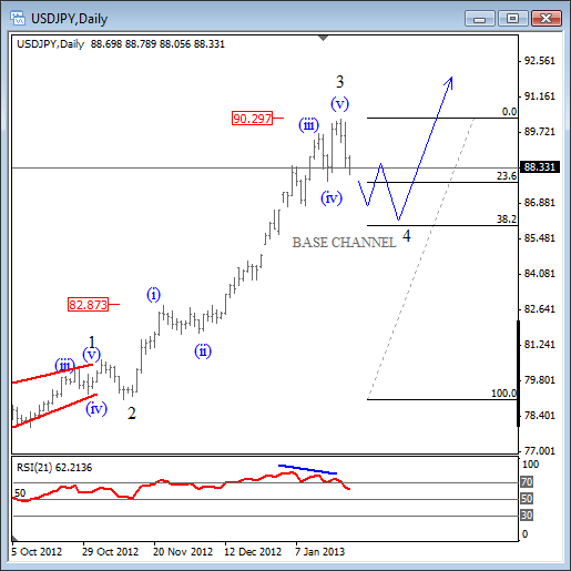 USDJPY: Corrective Pull-back May Extend To 86.80 (Elliott Wave