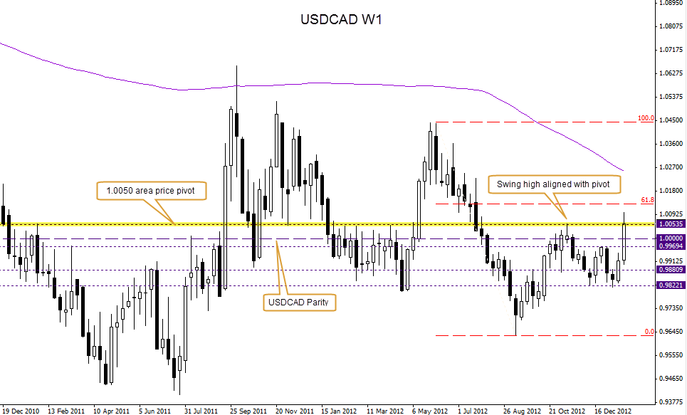 USD/CAD: After parity, where next? Technical Update