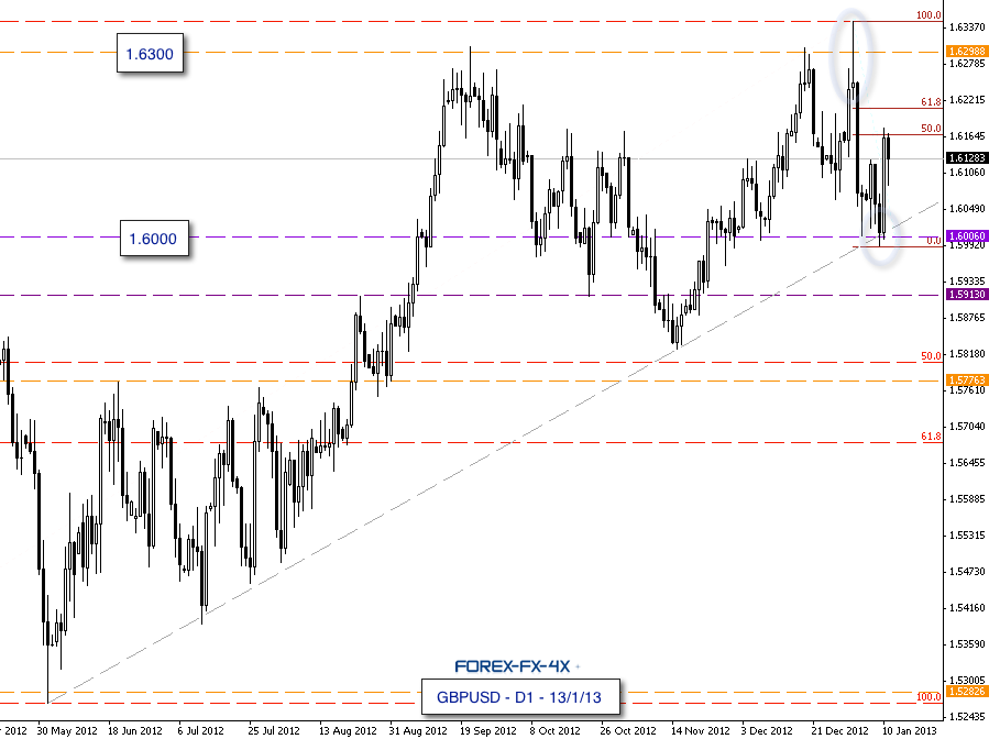 GBPUSD Had a Pinbar Reversal – Where Next?