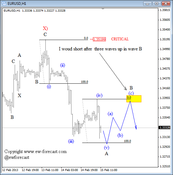 German DAX pointing to a weaker EURUSD – Elliott Wave