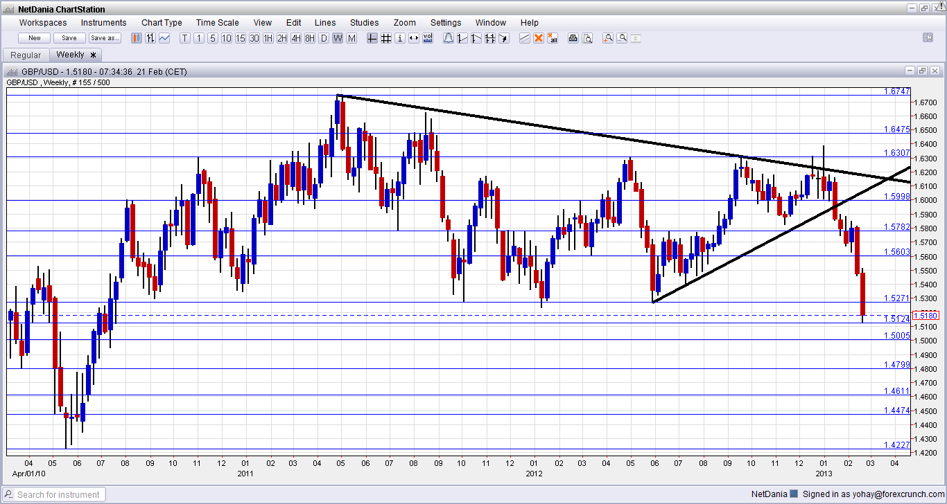 GBP/USD Collapse – Guide to the next big levels