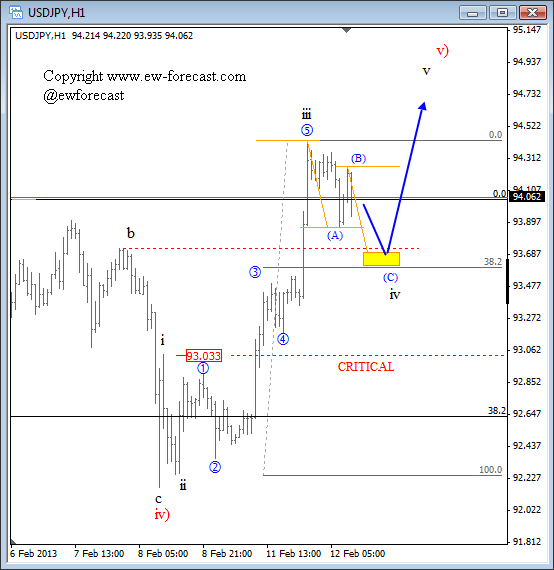 USDJPY Could Reach 95.00 (Elliott Wave)