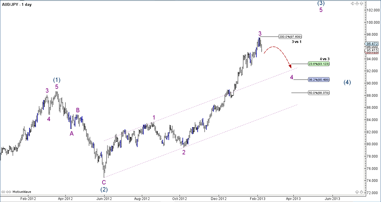 AUD/JPY Ready For Short