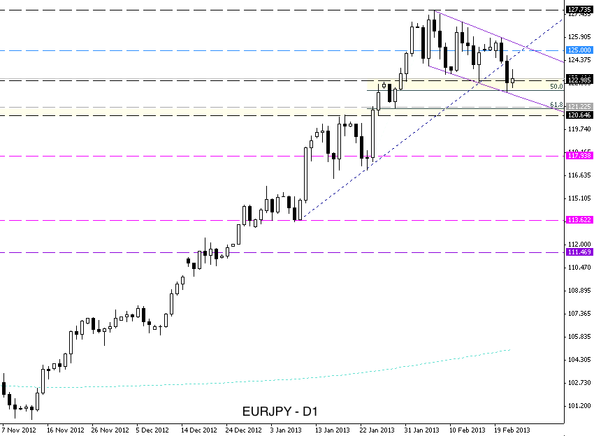 EURJPY Technical Update Feb. 25 – Mar. 1