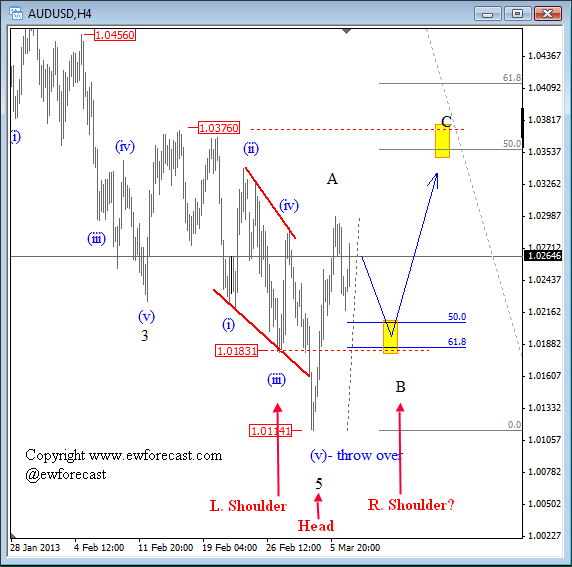 AUD/USD: Reversal Pattern Is Pointing Towards 1.0375