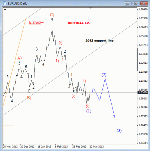 EURUSD Could Fall Much Lower In 2013 (Elliott Wave