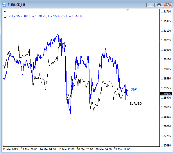 EURUSD Could Find a Low When S&P Completes a Downward