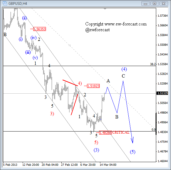 GBPUSD Making a Three Wave Rally (Elliott Wave Analysis)