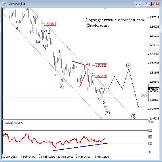 GBPUSD Could Recover Back Above 1.5000 (Elliott Wave Analysis)