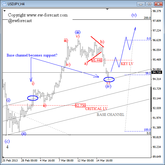 USDJPY : The Rise Above 95.45 Puts the Pair Back