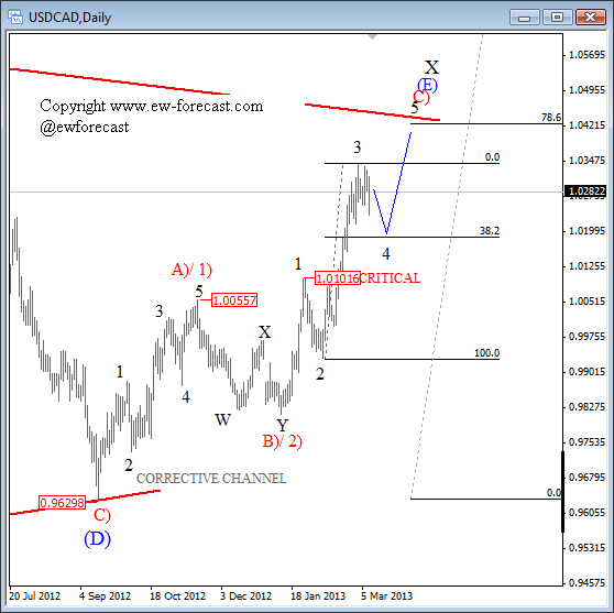 USDCAD: Impulsive Trend Could Resume From 1.0200