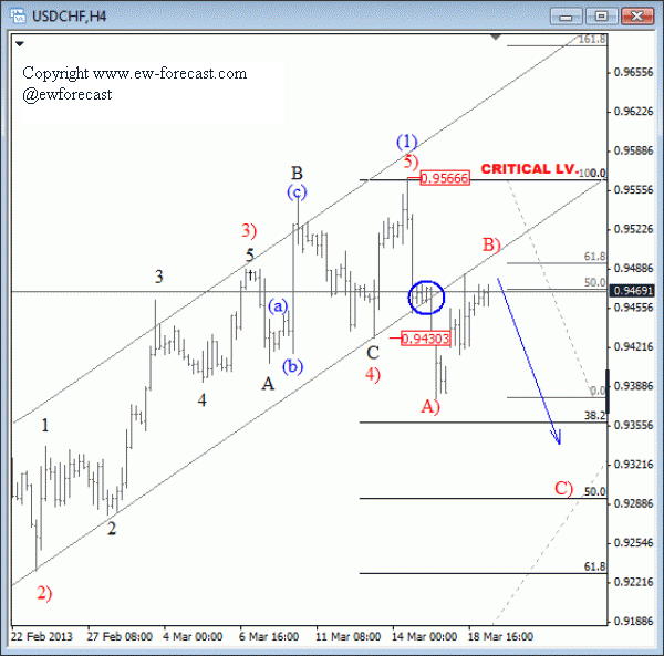 USDCHF Is Looking Bearish Towards 0.9300 Against 0.9566 (Elliott