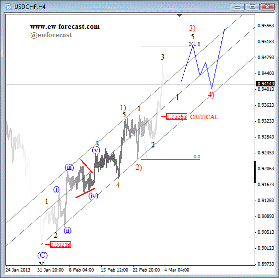 USDCHF: A Minor Pull-back Within Uptrend (Elliott Wave Analysis)