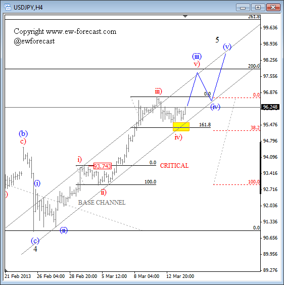 USD/JPY Now Underway To 98.00 (Elliott Wave Analysis)