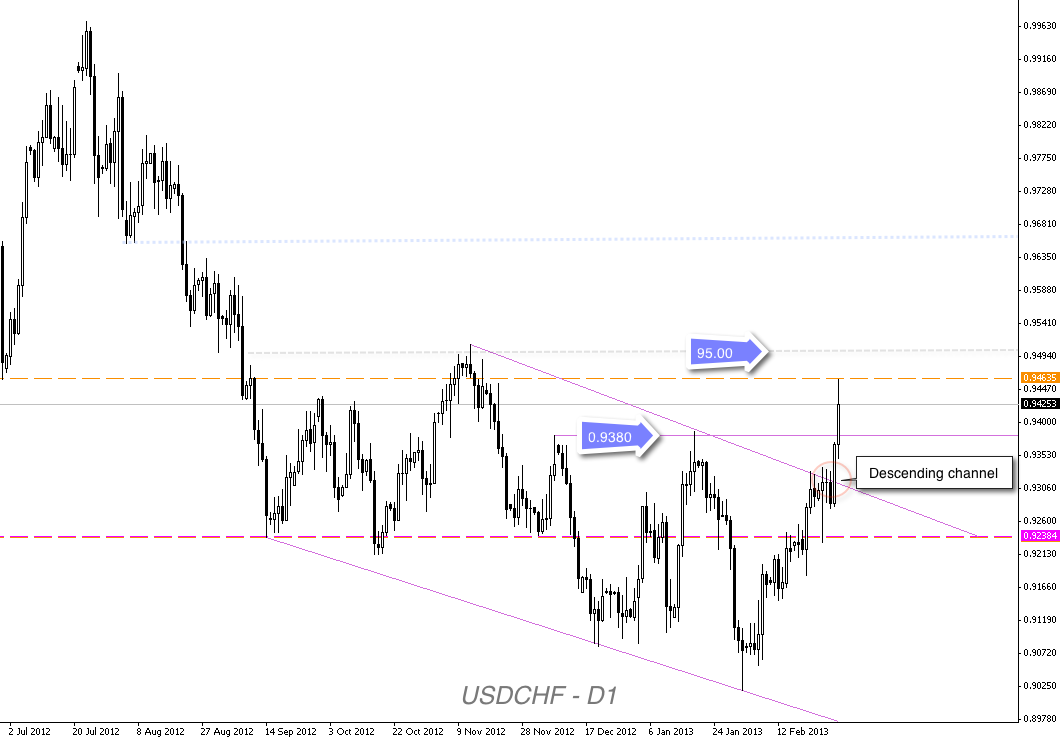 USD/CHF Technical Analysis March 4 8 2013