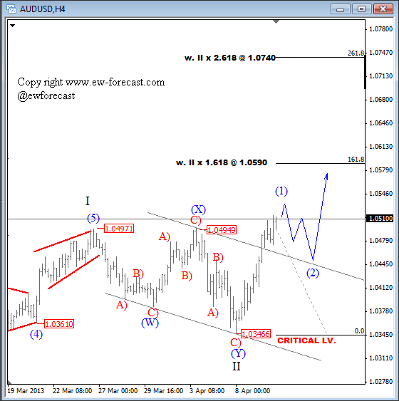 AUDUSD Turns Back In Bullish Mode As Price Exceeds