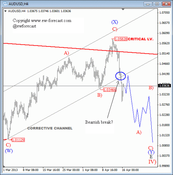 AUDUSD Turns Bearish After A Daily Close Beneath March