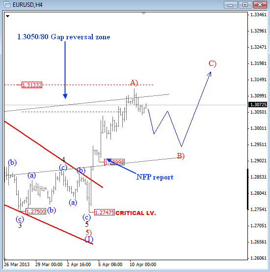 EURUSD Is Testing 1.3100 Resistance From Where Price Could