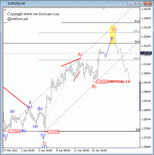 EURUSD Breaks Out Of the Range, Now Headed to