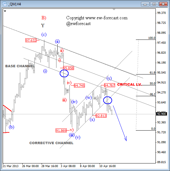 Crude Oil: Correction Appears Complete; Weakness Could Extend To