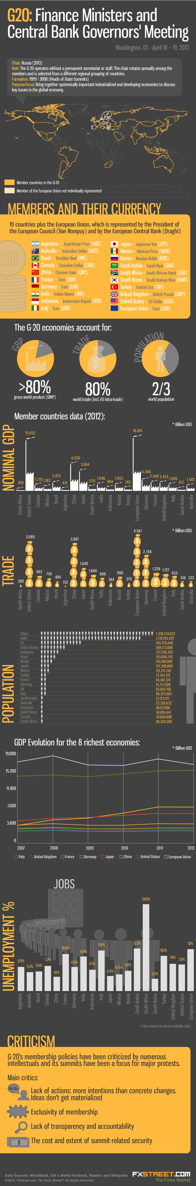 G20 in Numbers