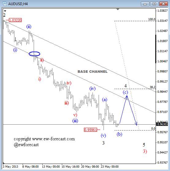 AUD/USD Could Reach 0.9850 Before Downtrend Resumes-Elliott Wave