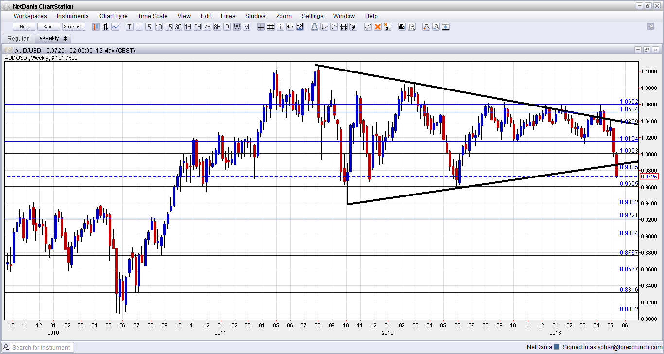 AUD/USD: Where next after the collapse? A look at the