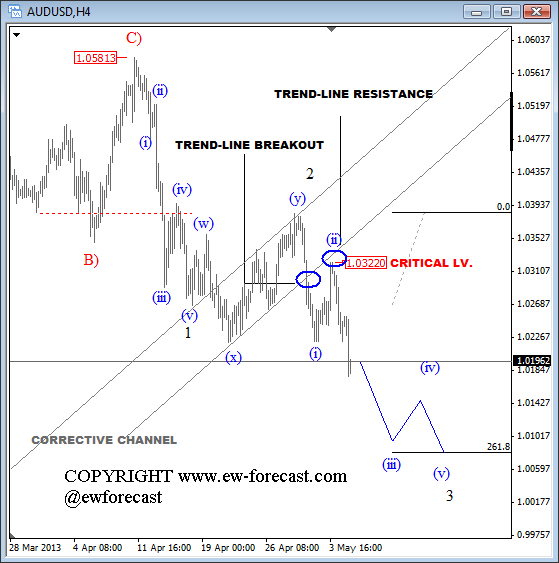 AUDUSD: Break of 1.0220 Support After RBA Puts 1.0100 In