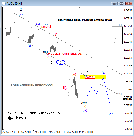 AUDUSD Bearish; Wait On Pull-back For New Shorts (Elliott