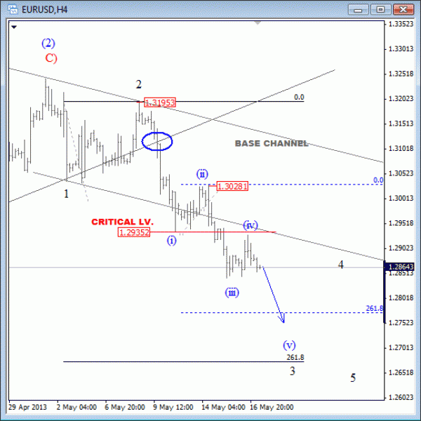 EURUSD: Bearish Cycles Remains In Play – Elliott Wave